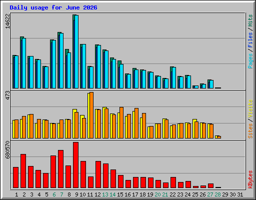 Daily usage for June 2026