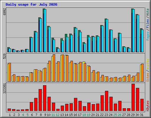 Daily usage for July 2026