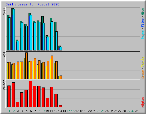 Daily usage for August 2026