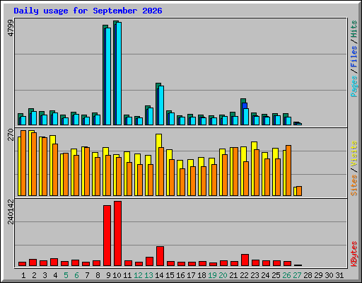 Daily usage for September 2026