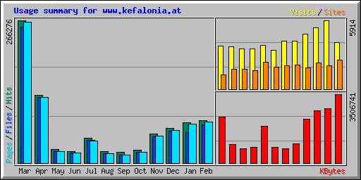 Usage summary for www.kefalonia.at